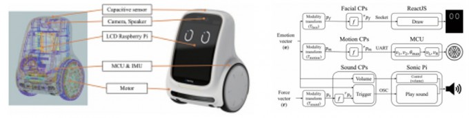 Remy, a robot system that can recognize and express emotions (left), and the structure of its emotion engine (right). Provided by UNIST