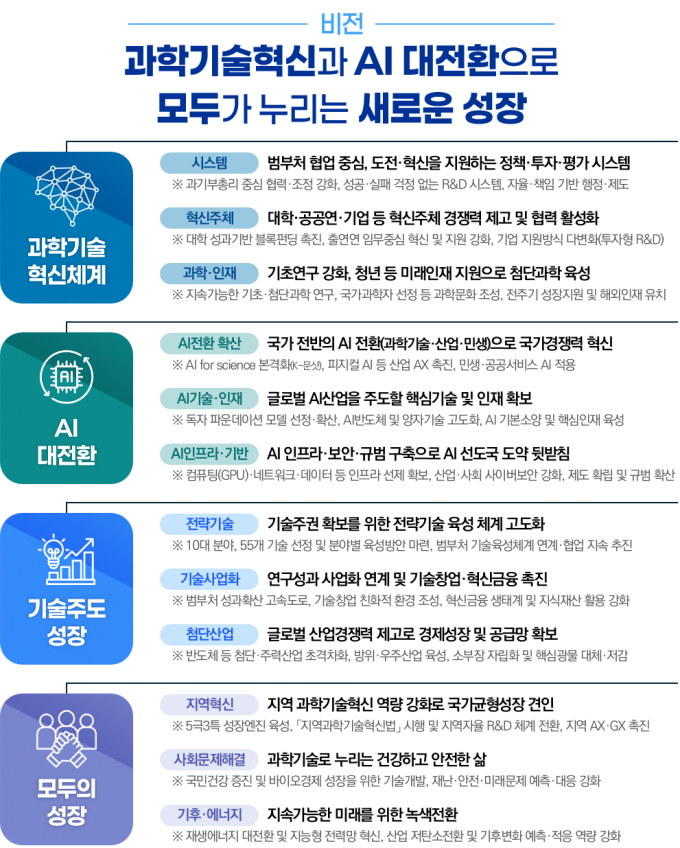 Vision and key contents of the Sixth Basic Plan for Science and Technology. Provided by the Ministry of Science and ICT