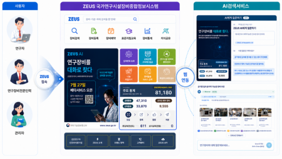 필요한 국가 연구시설·장비, AI로 찾아 예약까지 한번에