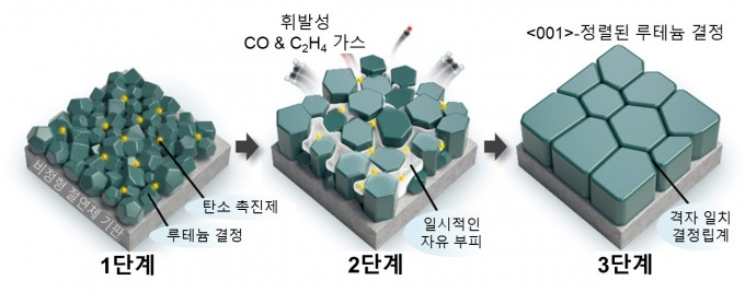 Overview of the growth of ruthenium (Ru) grains and the alignment of crystal orientation induced by the carbon promoter (C-promoter). Courtesy of GIST