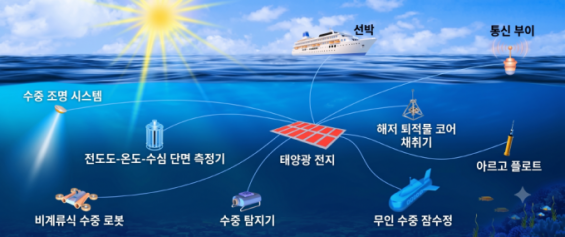 Perovskite Solar Cells Operate at 10 m Depth in South China Sea Trial