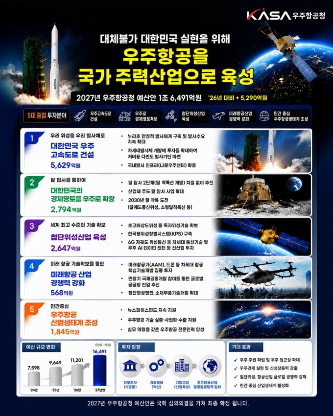 [2027 Budget Plan] Korea AeroSpace Administration Allocates 291.6 ...